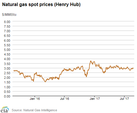 Natural gas spot prices