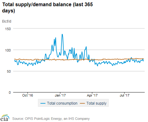 Natural gas supply