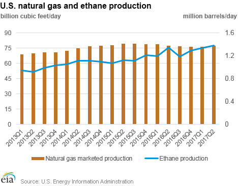 U.S. natural gas and ethane production