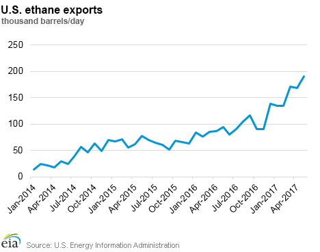 U.S. ethane exports