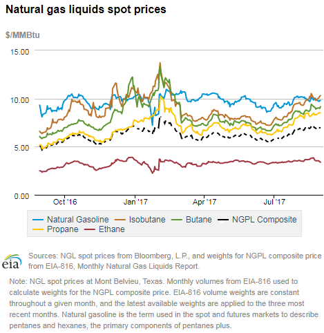 Natural gas liquids spot prices