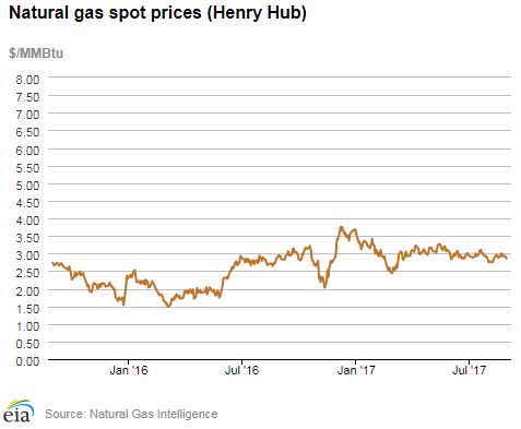 Natural gas spot prices