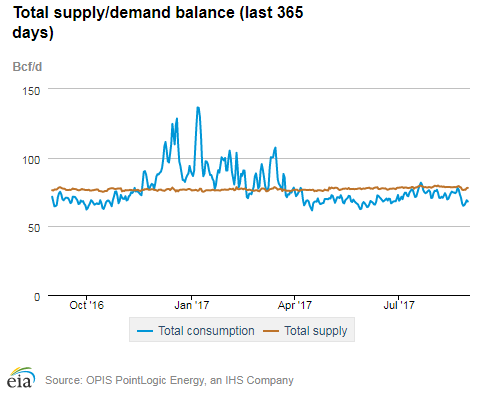 Natural gas supply