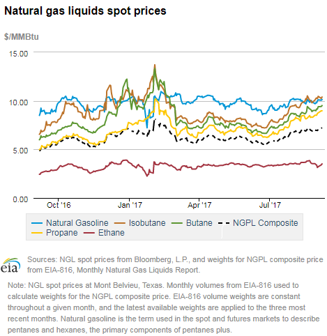 Natural gas liquids spot prices