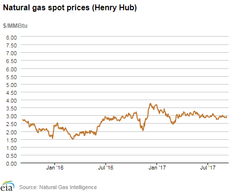 Natural gas spot prices