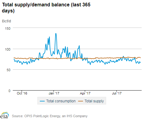 Natural gas supply