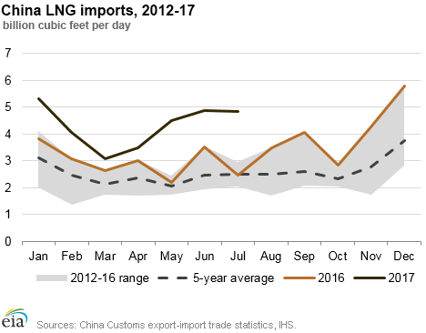 China LNG imports, 2012-17