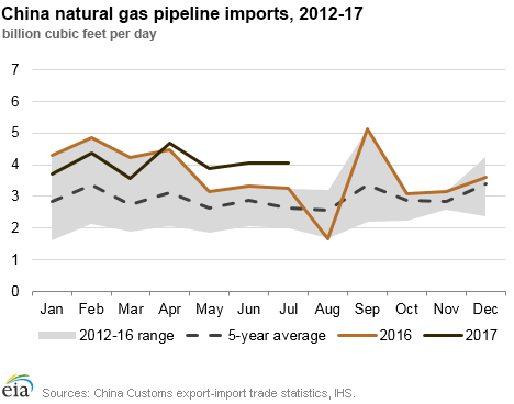 China natural gas pipeline imports, 2012-17