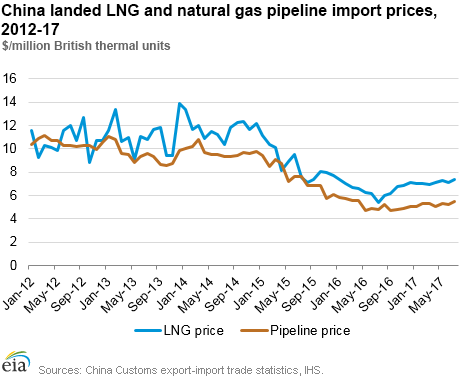 China landed LNG and natural gas pipeline import prices, 2012-17
