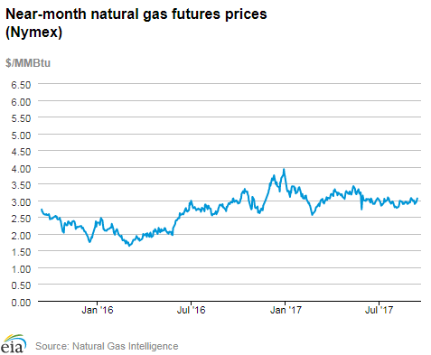 Natural gas futures prices