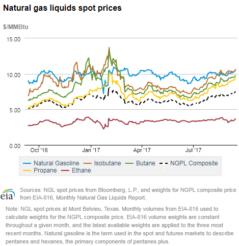 Natural gas liquids spot prices