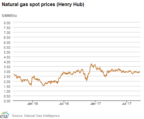 Natural gas spot prices