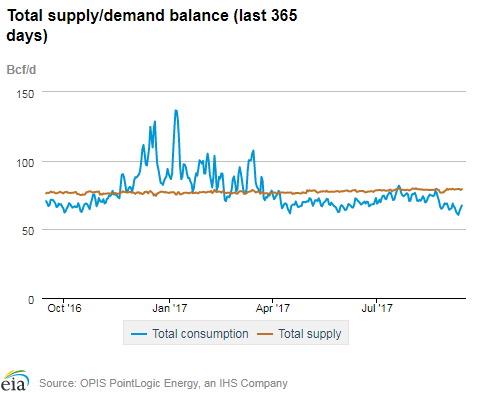 Natural gas supply