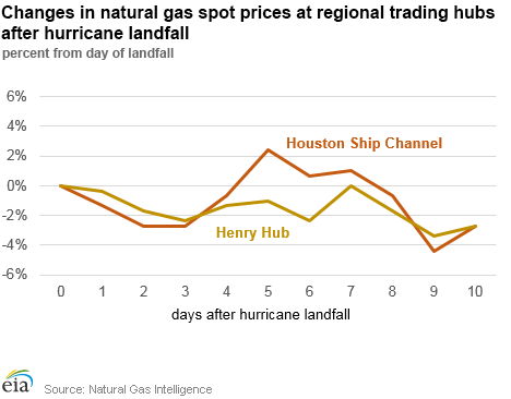 Changes in natural gas spot prices at regional trading hubs after hurricane landfall