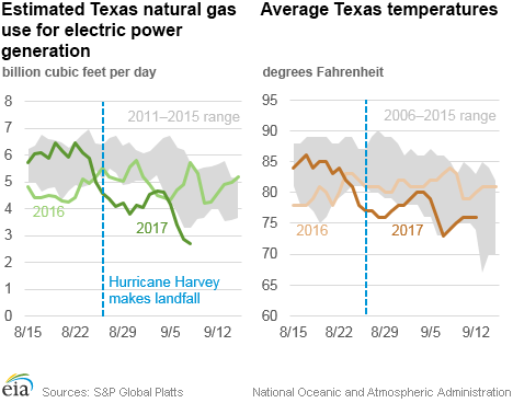 Estimated Texas natural gas use for electric power generation (please put for left)    Average Texas temperatures (please put for right)