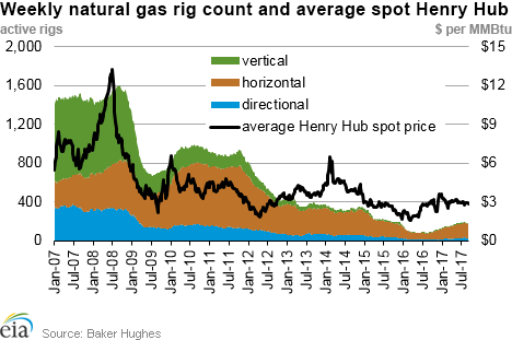 Weekly natural gas rig count and average Henry Hub