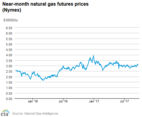 Natural gas futures prices