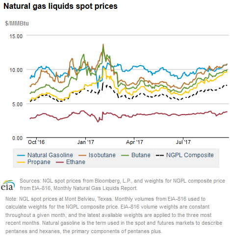 Natural gas liquids spot prices