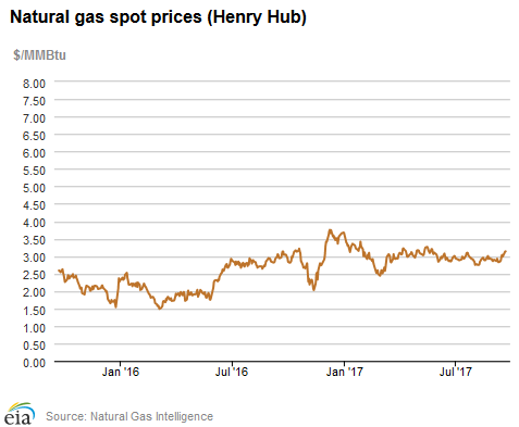 Natural gas spot prices