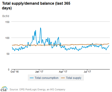 Natural gas supply