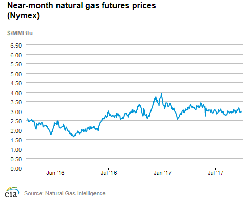 Natural gas futures prices