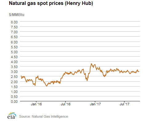 Natural gas spot prices