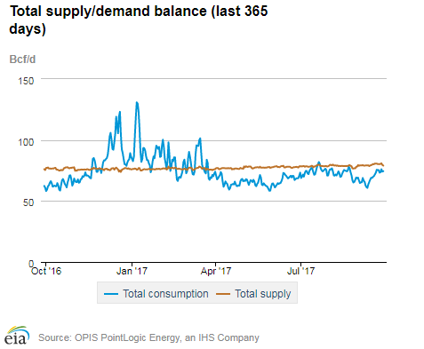 Natural gas supply