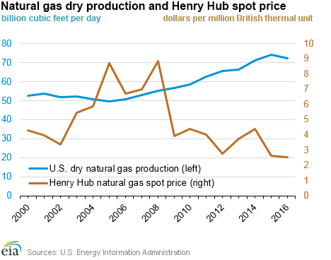 natural gas production and price