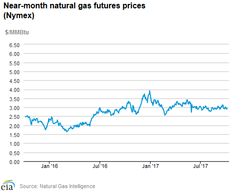 Natural gas futures prices