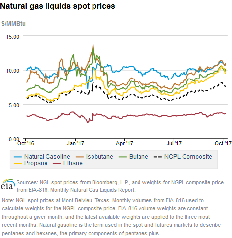 Natural gas liquids spot prices