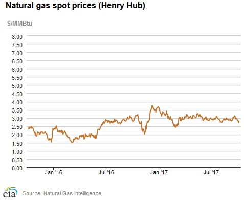 Natural gas spot prices