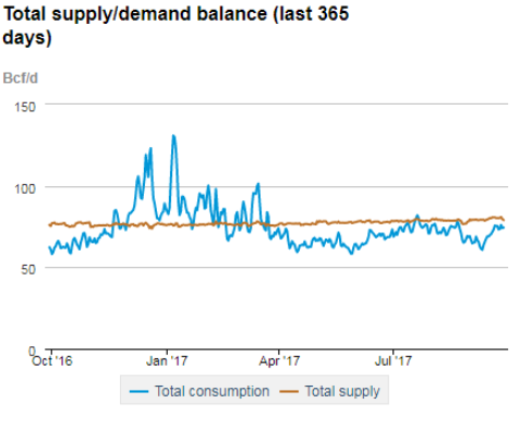 Natural gas supply