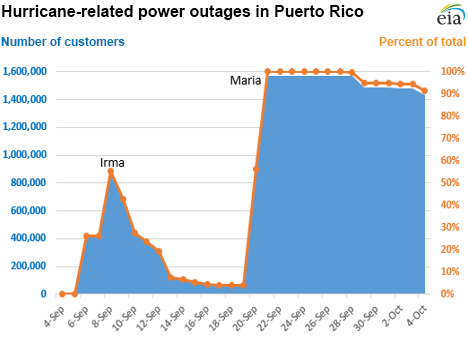 Hurricane-related power outages in Puerto Rico