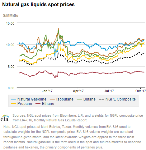 Natural gas liquids spot prices