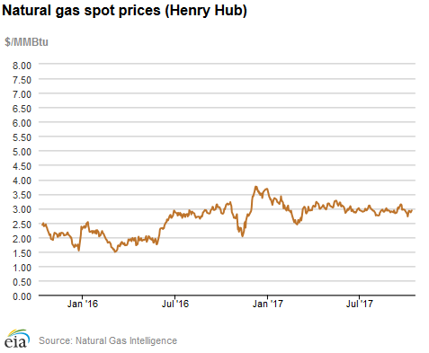 Natural gas spot prices