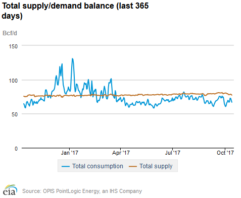 Natural gas supply