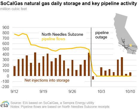 Pipeline and storage activity