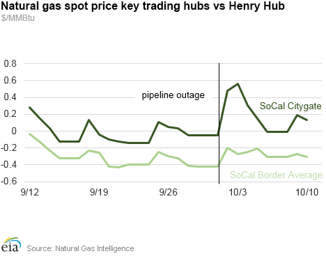 Regional prices