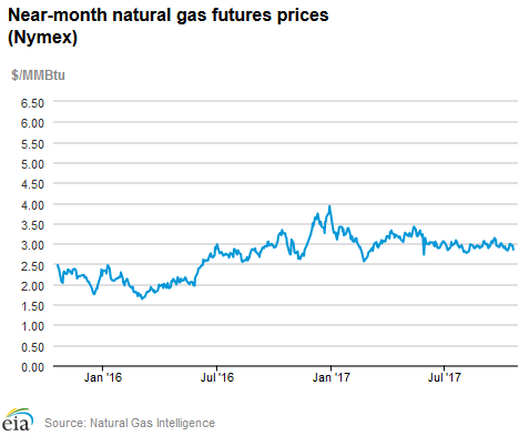 Natural gas futures prices