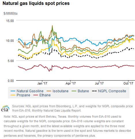 Natural gas liquids spot prices