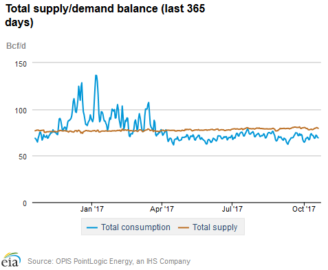 Natural gas supply