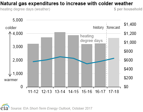 Weather/price