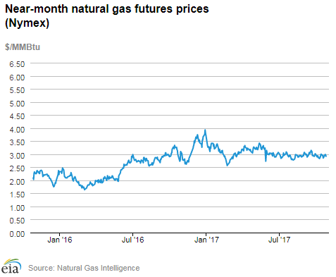 Natural gas futures prices