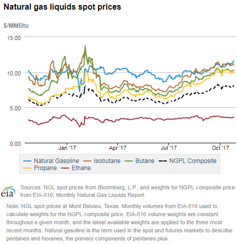 Natural gas liquids spot prices