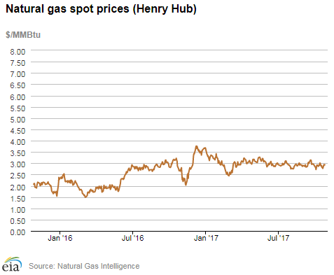 Natural gas spot prices