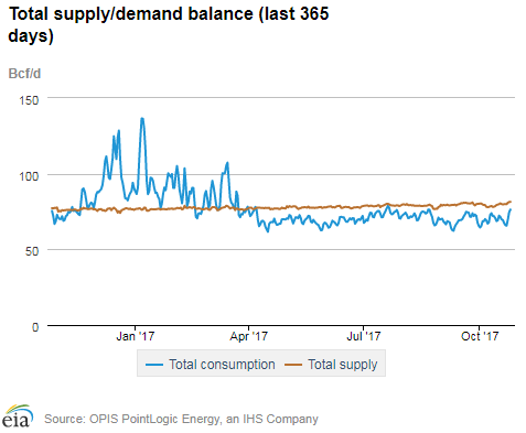 Natural gas supply