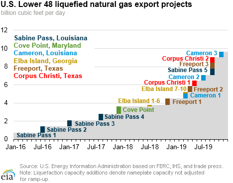 LNG capacity