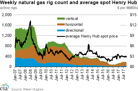 Weekly natural gas rig count and average Henry Hub