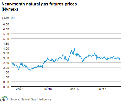 Natural gas futures prices