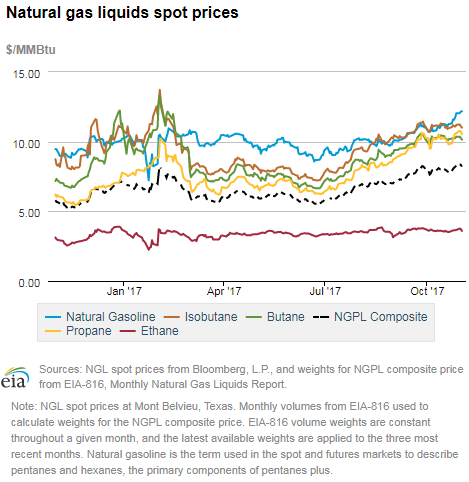 Natural gas liquids spot prices